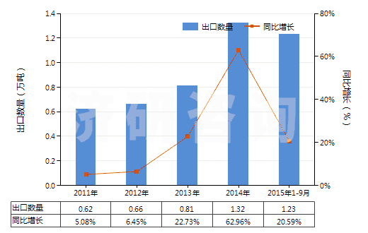 2011-2015年9月中國丁酸、戊酸及其鹽和酯(HS29156000)出口量及增速統(tǒng)計